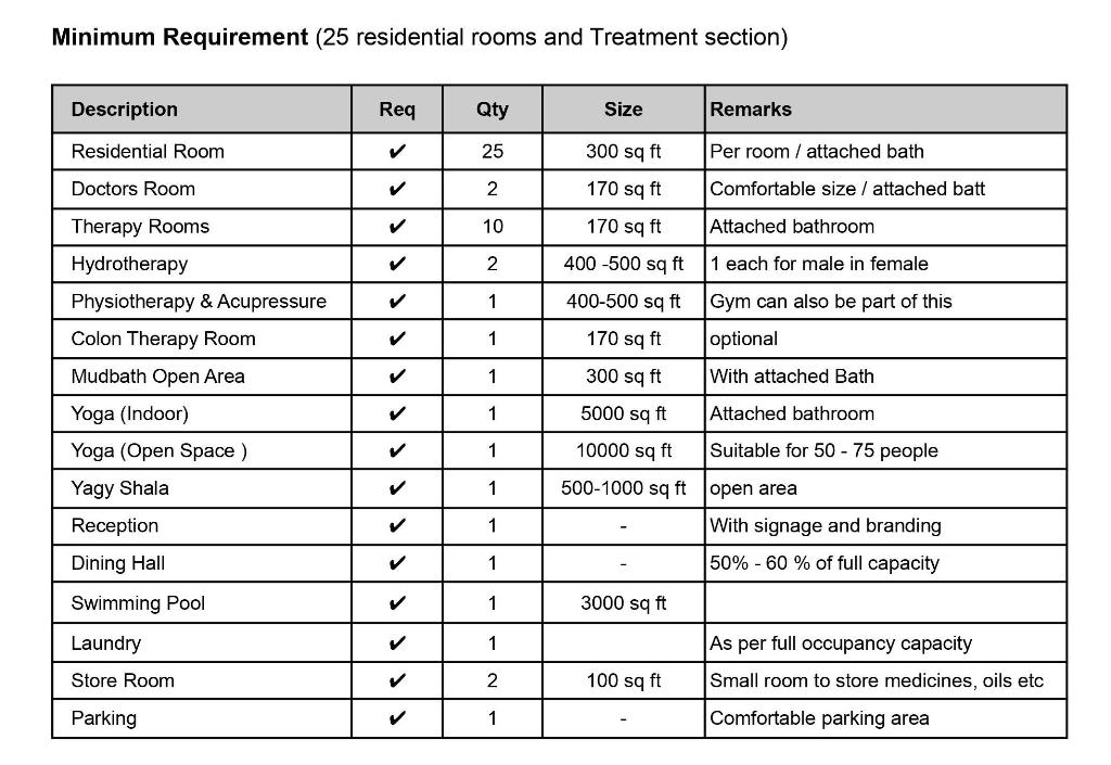 Minimum requirement for patanjali wellness residential center 