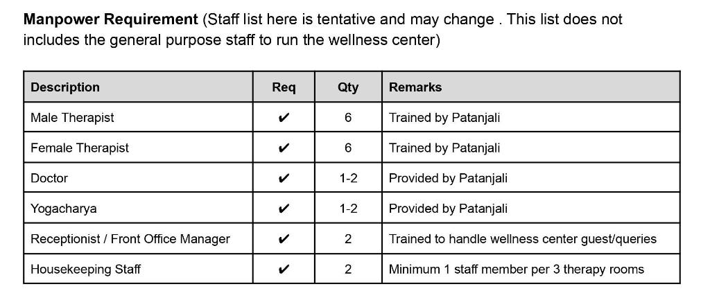 Men power requirement for Patanjali Wellness Center