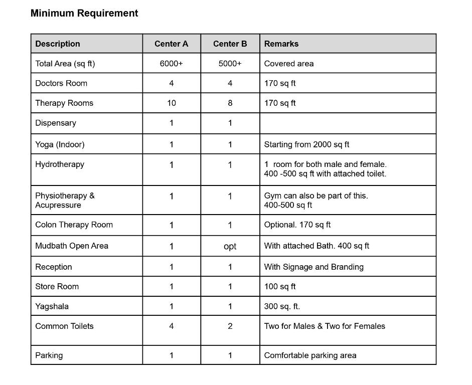 Minimum area requirement for Patanjali Wellness non-residential opd Center
