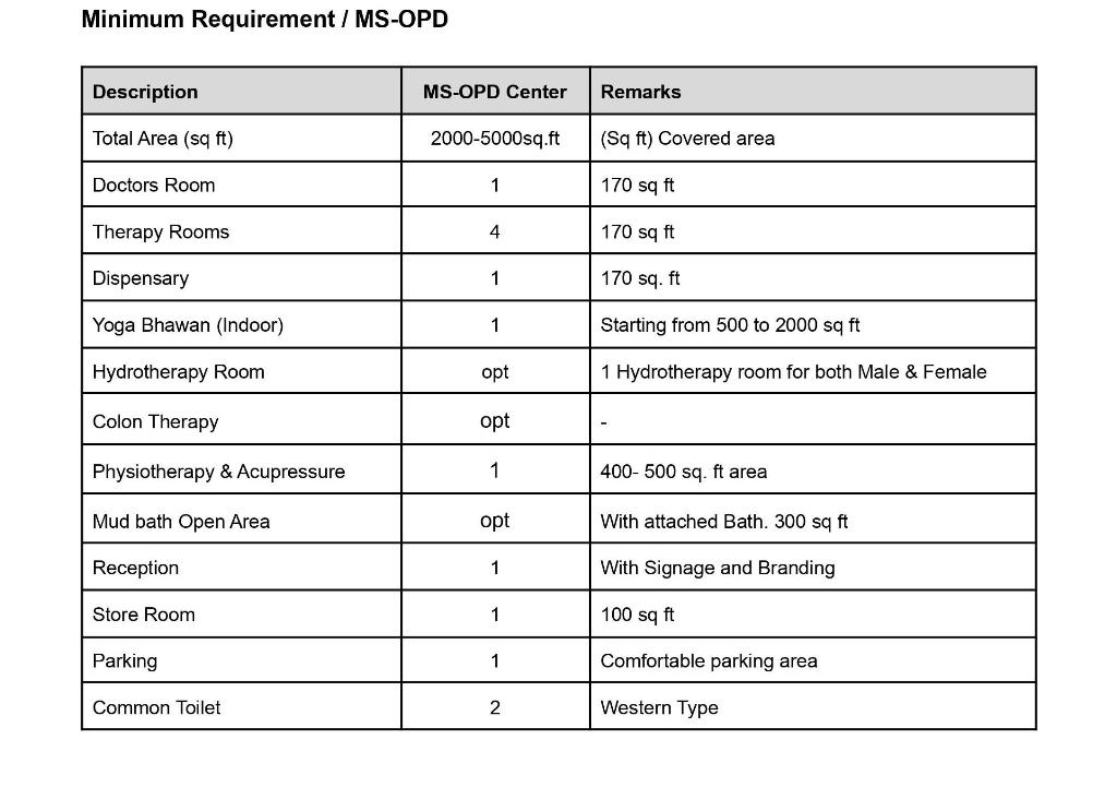 Minimum area requirement for Patanjali Welness mega store non residential opd center