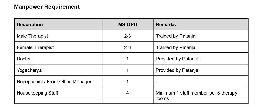 Men power requirement for Patanjali Welness mega store non residential opd center