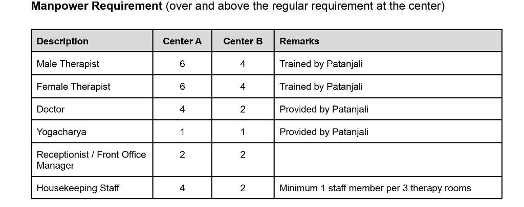 Men power requirement for Patanjali Welness non residential opd center
