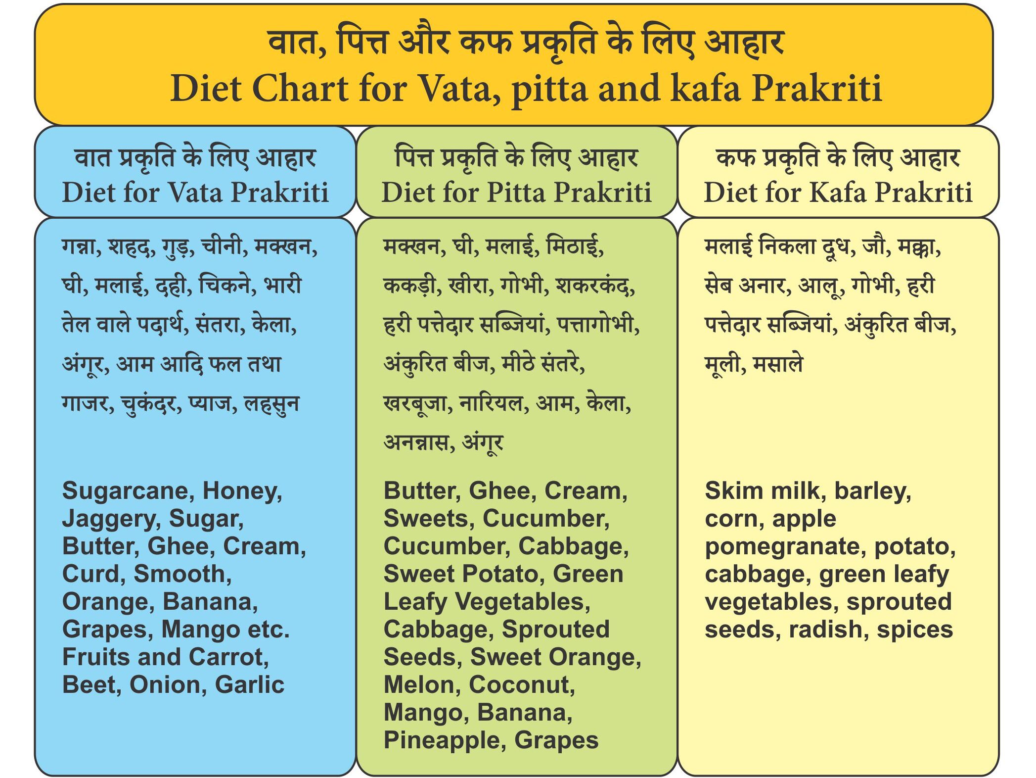 vata pitta kapha diet chart